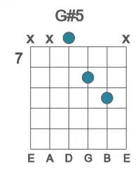 Guitar voicing #2 of the G# 5 chord